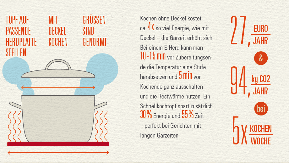 Infografik zeigt Sparpotenziale beim Kochen