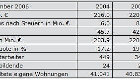 Tabelle mit Kennzahlen