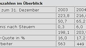 Tabelle mit Geschäftszahlen