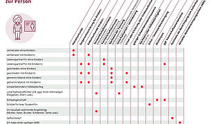 Übersicht einzureichender Unterlagen für Leistbarkeitsversprechen