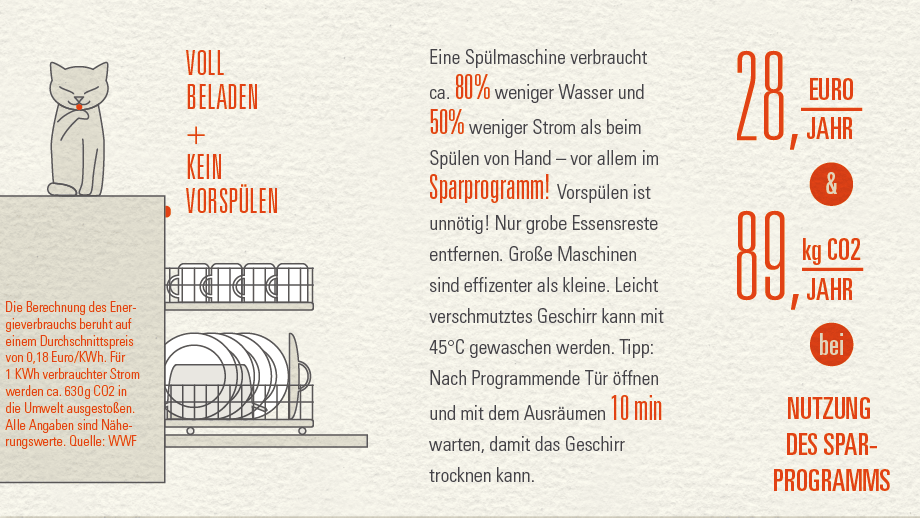 Infografik Strom- und Wassersparen bei der Nutzung einer Spülmaschine