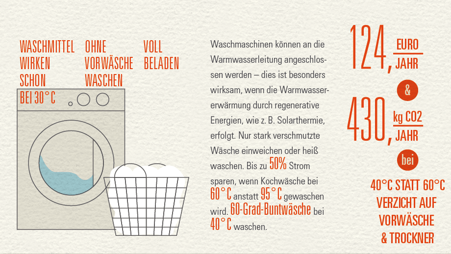 Infografik zeigt Sparpotenziale bei der Nutzung einer Waschmaschine