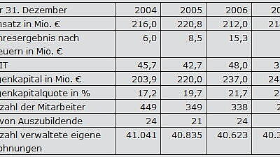 Tabelle mit Kennzahlen