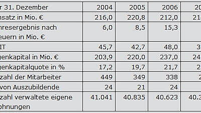 Tabelle mit Kennzahlen