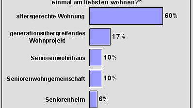 Balkendiagramm mit Zahlen zu Wohnungswünschen