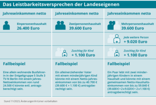 Bild zeigt Tabelle mit den Einkommensgrenzen, die für das Leistbarkeitsversprechen maßgeblich sind