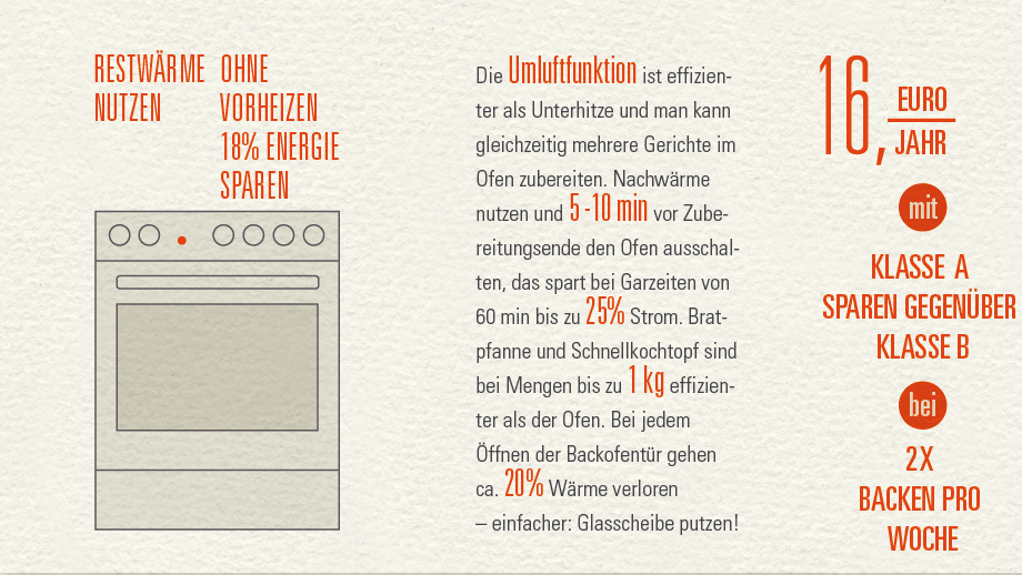 Infografik zeigt Sparpotenziale bei der Nutzung eines Backofens