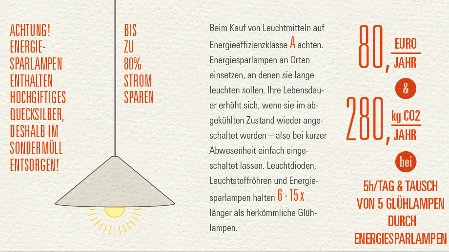 Infografik zeigt Sparpotenziale bei der Nutzung von Energiesparlampen