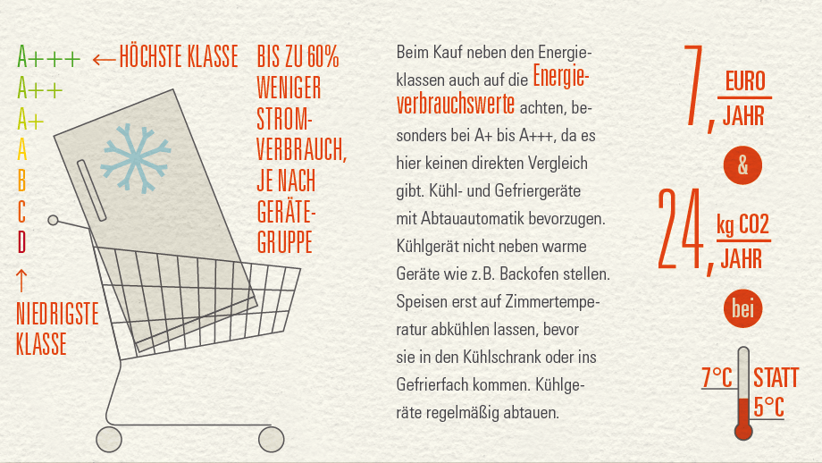 Infografik zu Energieklassen bei Haushaltsgeräten